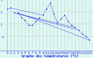 Courbe de tempratures pour Kahler Asten