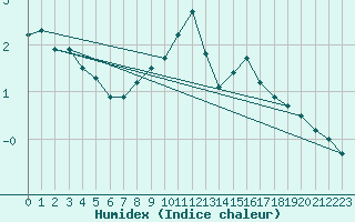 Courbe de l'humidex pour Kahler Asten