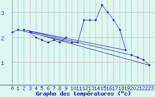 Courbe de tempratures pour Villarzel (Sw)