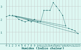 Courbe de l'humidex pour Villarzel (Sw)