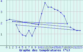 Courbe de tempratures pour Lanvoc (29)