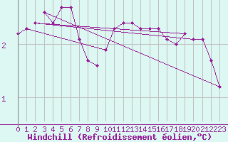 Courbe du refroidissement olien pour La Lande-sur-Eure (61)