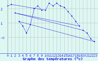 Courbe de tempratures pour Patscherkofel