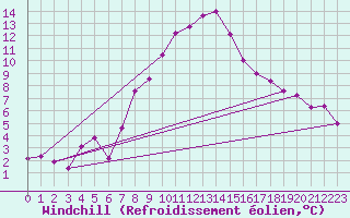 Courbe du refroidissement olien pour Wielun