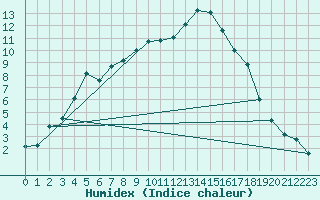 Courbe de l'humidex pour Reims-Prunay (51)