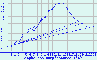 Courbe de tempratures pour Montalbn