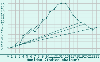 Courbe de l'humidex pour Montalbn