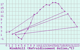 Courbe du refroidissement olien pour Bad Hersfeld