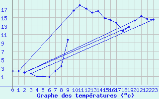 Courbe de tempratures pour Duzce