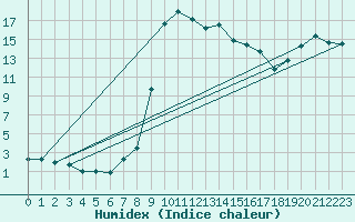Courbe de l'humidex pour Duzce
