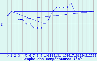 Courbe de tempratures pour Melun (77)