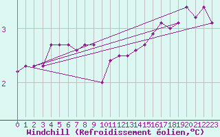Courbe du refroidissement olien pour Fair Isle