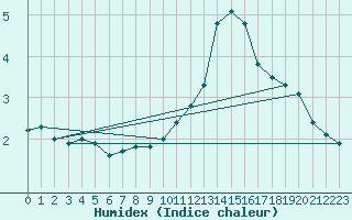 Courbe de l'humidex pour Lemberg (57)