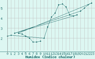 Courbe de l'humidex pour Hoherodskopf-Vogelsberg