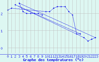 Courbe de tempratures pour Harzgerode