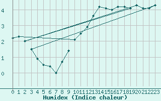 Courbe de l'humidex pour Gera-Leumnitz