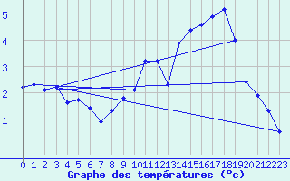 Courbe de tempratures pour Chasseral (Sw)