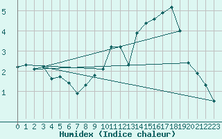 Courbe de l'humidex pour Chasseral (Sw)