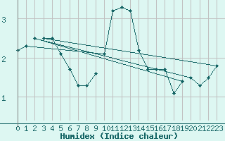 Courbe de l'humidex pour Dourbes (Be)