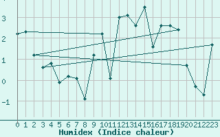 Courbe de l'humidex pour Evolene / Villa