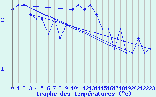 Courbe de tempratures pour Gersau