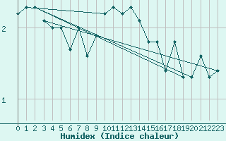 Courbe de l'humidex pour Gersau