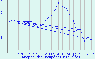 Courbe de tempratures pour Monts-sur-Guesnes (86)