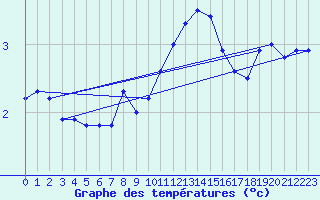 Courbe de tempratures pour Idre