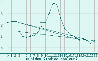 Courbe de l'humidex pour Vranje