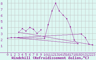 Courbe du refroidissement olien pour Magnanville (78)