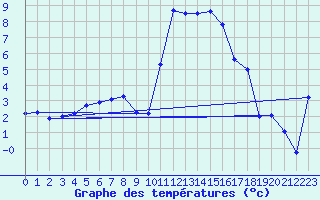 Courbe de tempratures pour Vicosoprano