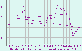 Courbe du refroidissement olien pour Rost Flyplass