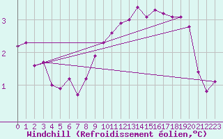 Courbe du refroidissement olien pour Abed
