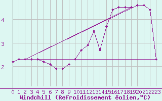 Courbe du refroidissement olien pour Donnemarie-Dontilly (77)