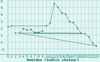 Courbe de l'humidex pour Grimentz (Sw)