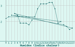 Courbe de l'humidex pour Edinburgh (UK)