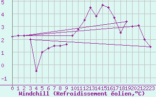 Courbe du refroidissement olien pour Bagnres-de-Luchon (31)