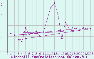 Courbe du refroidissement olien pour Calais / Marck (62)