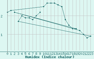 Courbe de l'humidex pour Kiel-Holtenau