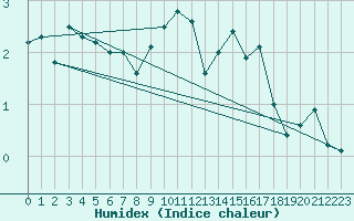 Courbe de l'humidex pour Idar-Oberstein