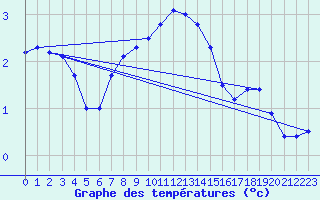 Courbe de tempratures pour Neuhaus A. R.