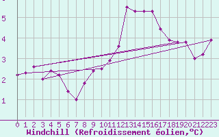 Courbe du refroidissement olien pour Epinal (88)