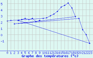 Courbe de tempratures pour Cerisiers (89)