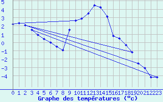 Courbe de tempratures pour Leibnitz