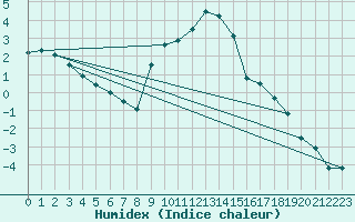 Courbe de l'humidex pour Leibnitz