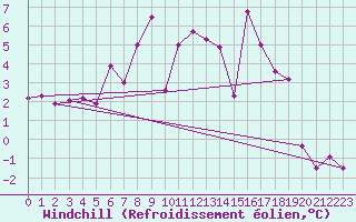 Courbe du refroidissement olien pour Stryn