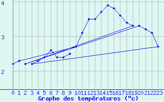 Courbe de tempratures pour Engins (38)