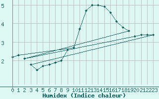 Courbe de l'humidex pour Epinal (88)