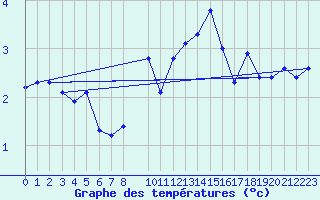 Courbe de tempratures pour Port Aine