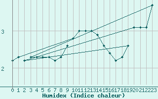 Courbe de l'humidex pour Vaderoarna